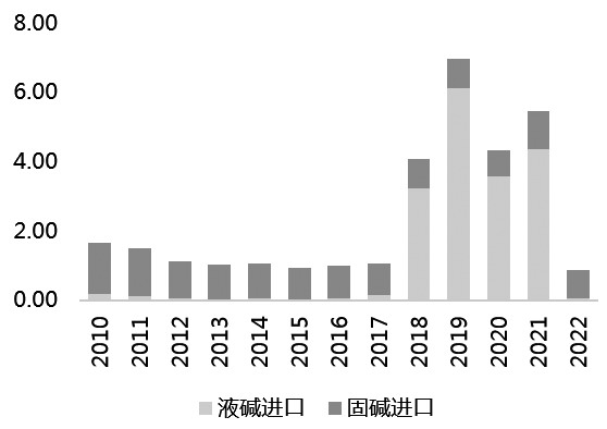 图为中国烧碱进口情况（单位：万吨、%）