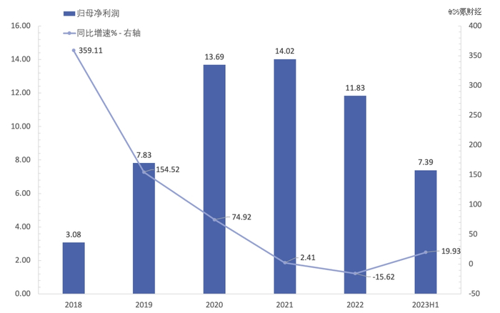 图：石头近年来归母净利润及同比增速