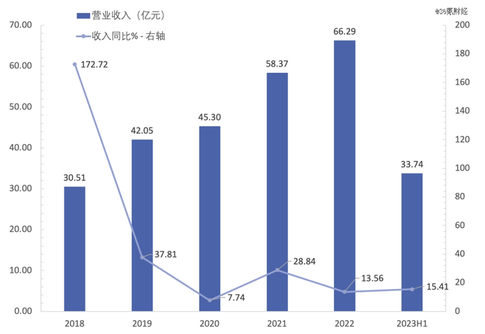 图：石头科技营业收入及同比增速