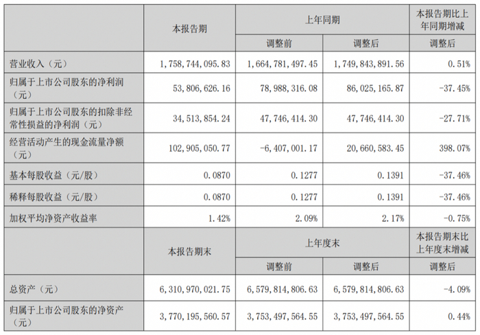 数据来源：公司2023年半年报
