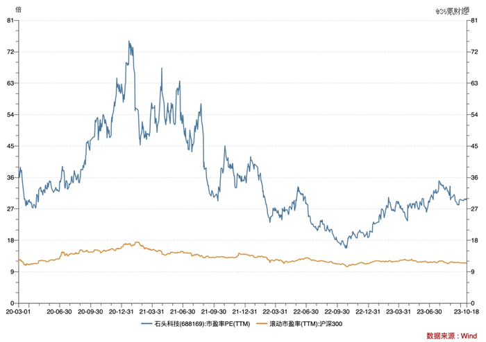图：石头科技与沪深300估值