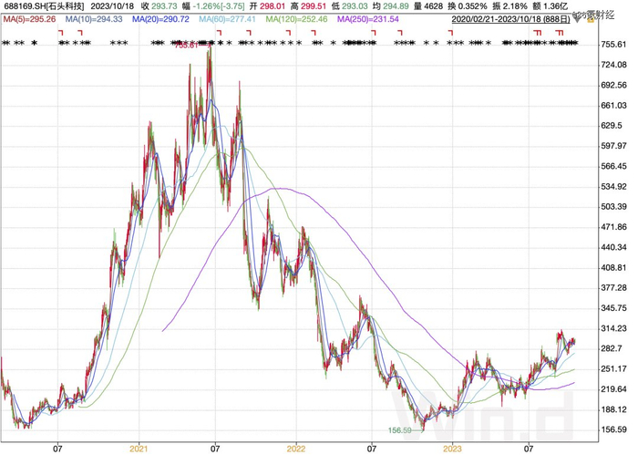图：石头科技股价走势；资料来源：wind，36氪
