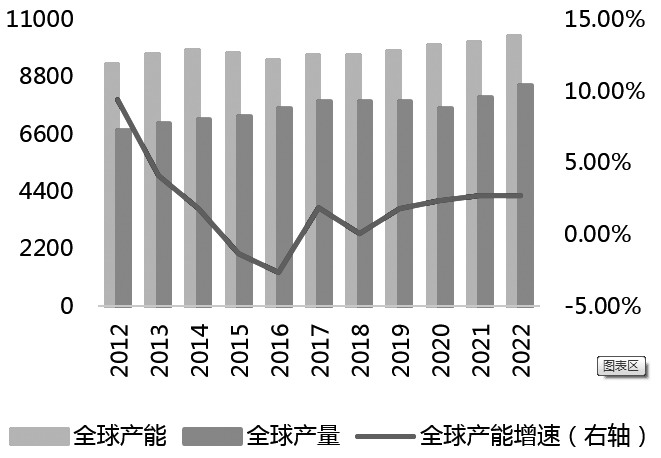 图为全球烧碱产能产量及增速（单位：万吨、%）