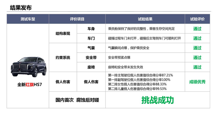 全新红旗HS7腐蚀对碰挑战结果。 红旗品牌供图 华龙网发