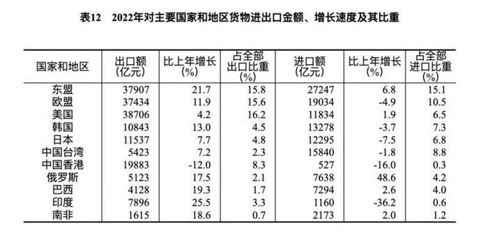 2022年对主要国家和地区货物进出口金额、增长速度及其比重 / 图源：国家统计局