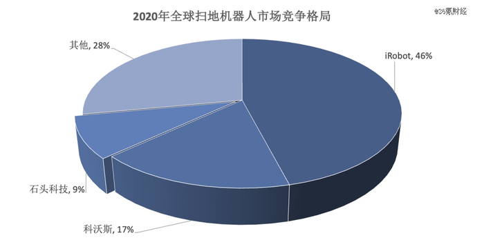 图：2020年海外扫地机器人市场竞争格局