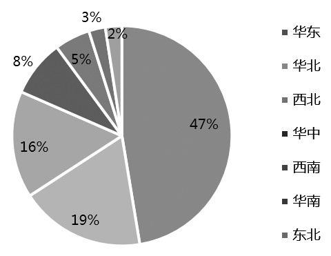 图为中国烧碱分区域产能分布（单位：%）