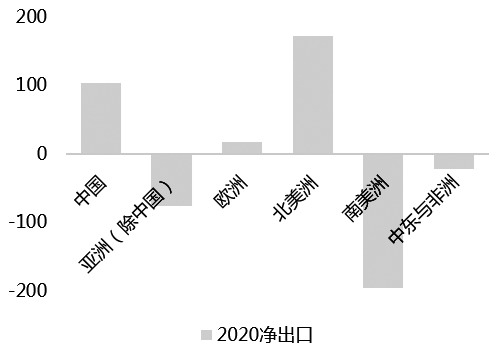 图为2020年全球区域烧碱净出口（单位：万吨）