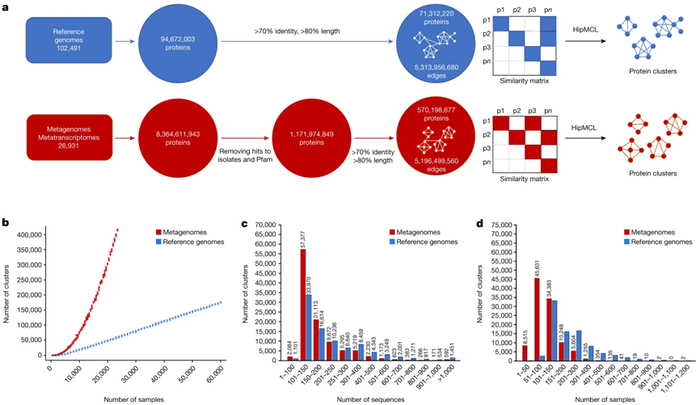 序列聚类分析概述。图片来自Nature, 2023, doi:10.1038/s41586-023-06583-7。