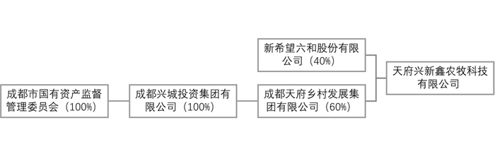 图：成都天府兴新鑫农牧科技有限公司实控人为成都国资委  数据来源：国家企业信用信息公示系统，作者绘图