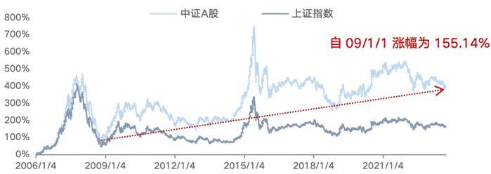 （数据来源：wind，截至23/10/17）