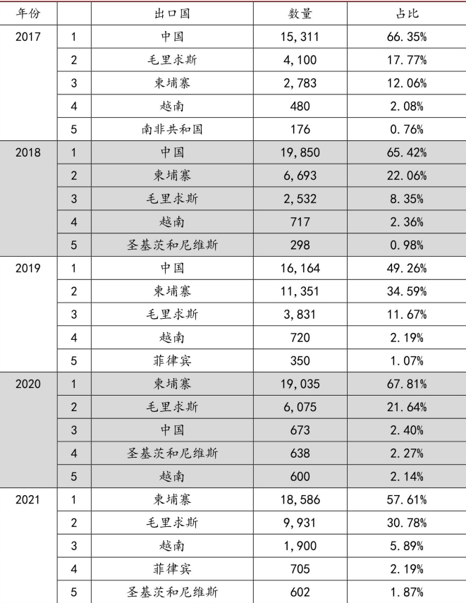 图：2017-2021年美国试验猴进口一览，来源：中邮证券