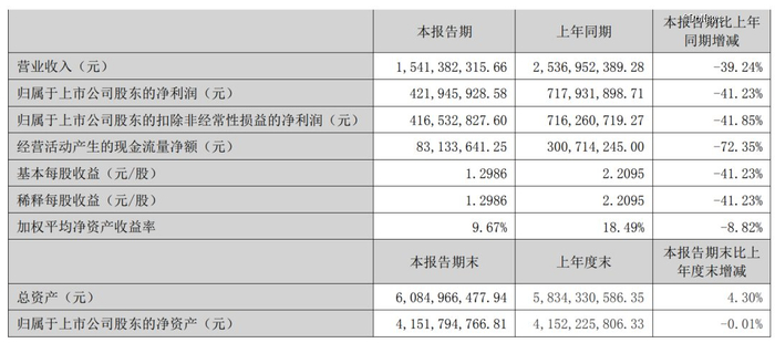 图源：酒鬼酒财报
