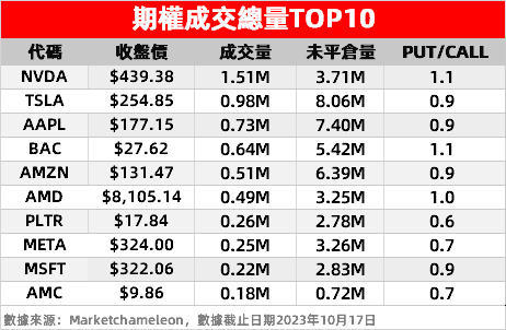 PUT/CALL：统计上榜个股在交易日中未平仓的看跌与看涨期权持有比例