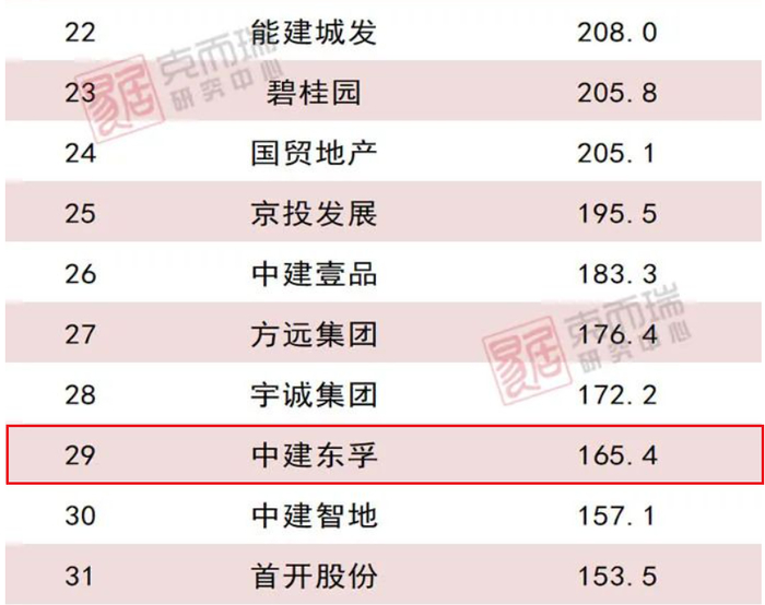 中建东孚在今年1-9月房企新增货值榜上排在第29位 来源：克而瑞