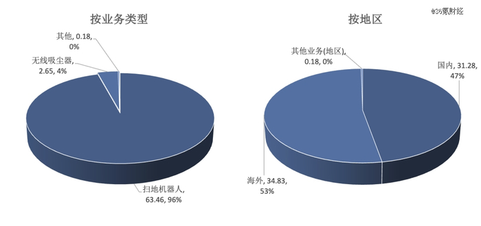 图：石头科技2022年收入结构