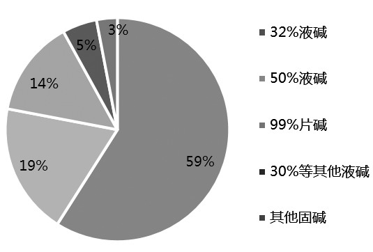 图为不同规格烧碱产量占比（单位：%）