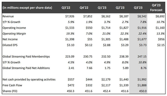 奈飞2023年Q3数据。来源：奈飞财报