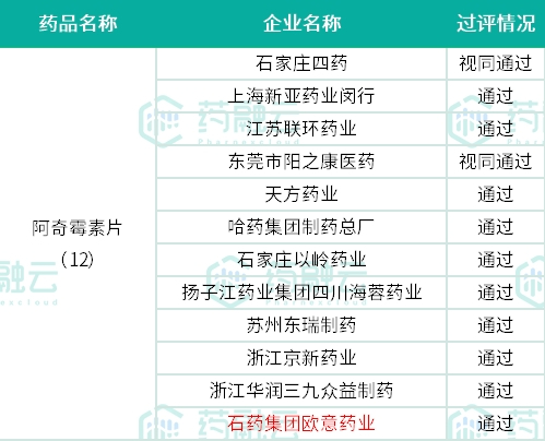  数据来源：药融云过评药品汇总数据库（下同）