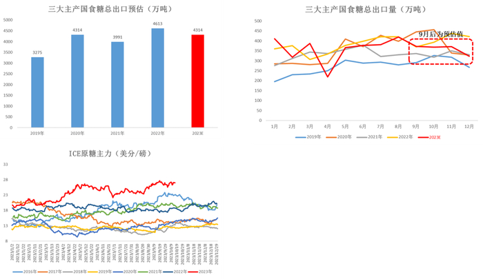数据来源：各国海关  大地期货研究院