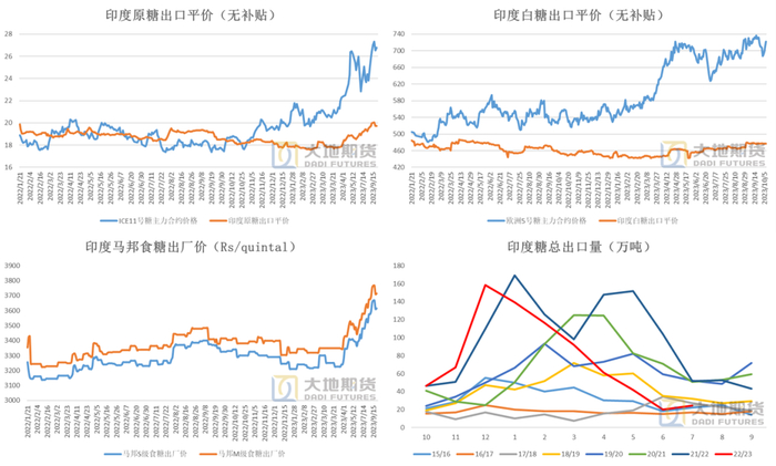 数据来源：印度海关  Chinimandi  大地期货研究院