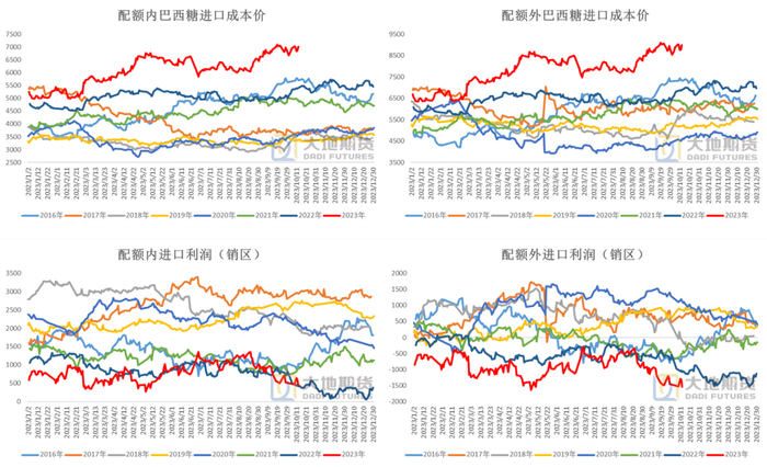 数据来源：Wind  沐甜科技  中国海关  大地期货研究院