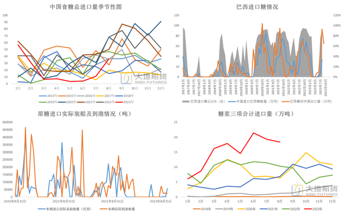 数据来源：中国海关  商务部  大地期货研究院