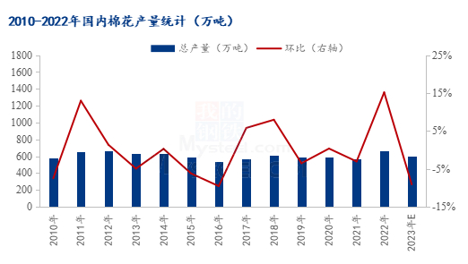 图2  2010-2023年国内棉花产量统计