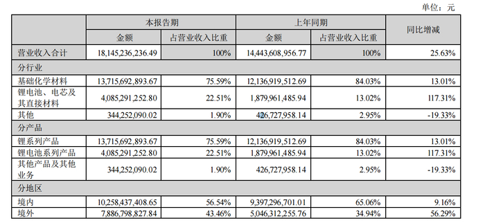 图片来源：赣锋锂业2023年半年报