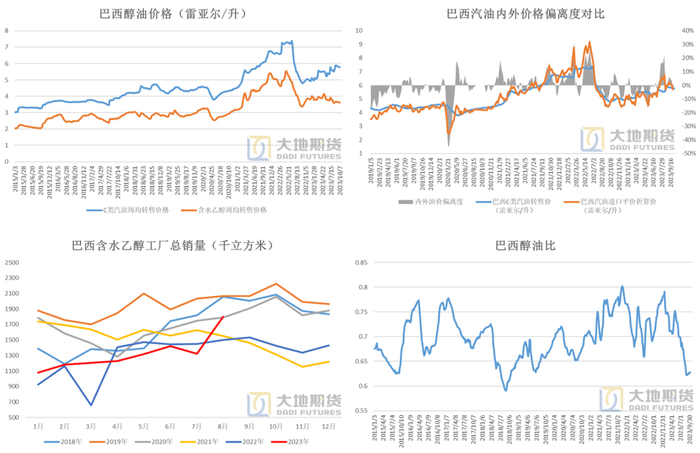 数据来源：Anp  Unica  大地期货研究院