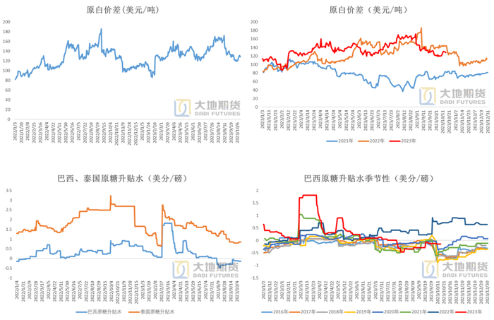 数据来源：Wind  沐甜科技  大地期货研究院