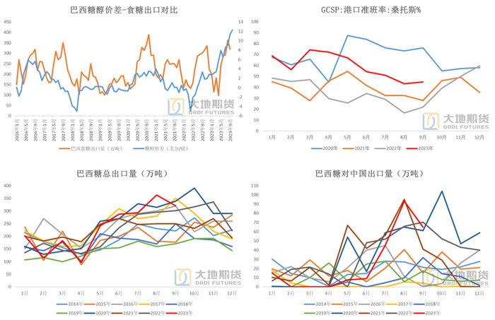 数据来源：巴西海关  Cepea  大地期货研究院