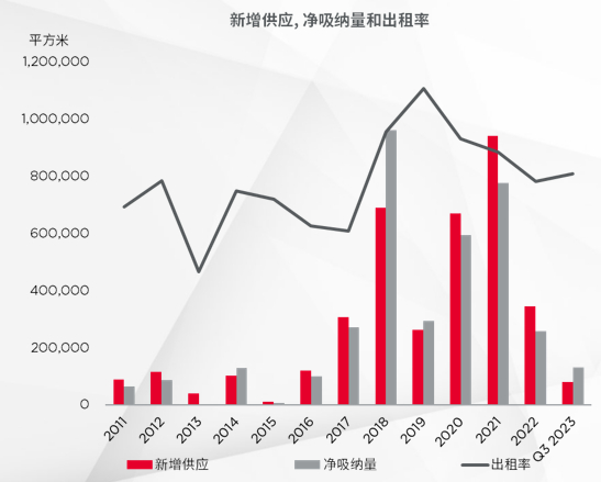 数据来源: 戴德梁行研究部