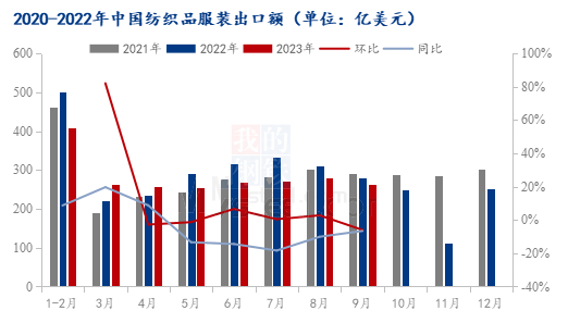 图3  2021-2023年纺织品服装出口情况