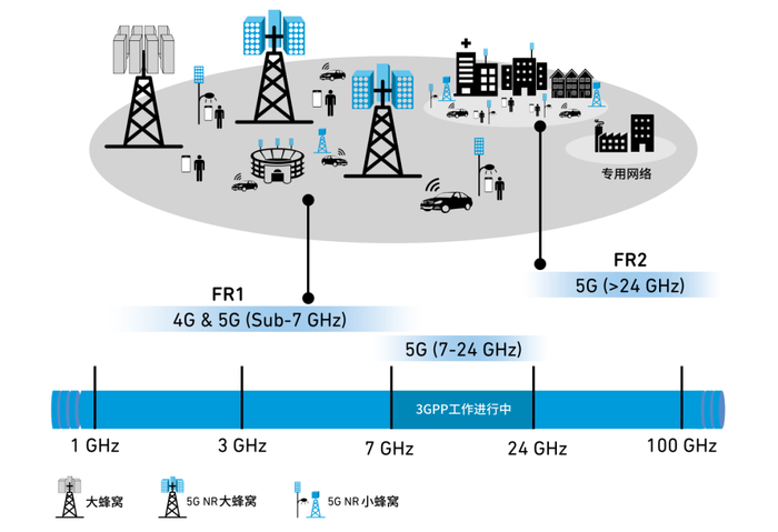 图3-3：LTE-Advanced Pro与5G NR生态系统