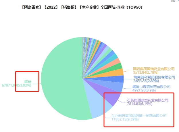 截图来源：药融云全国医院销售数据库