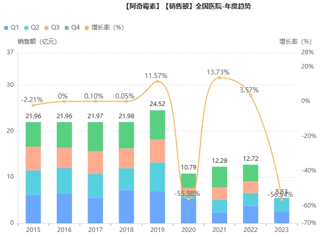 截图来源：药融云全国医院销售数据库