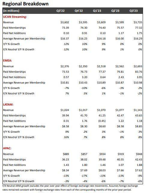 奈飞Q3各地区营收和用户数增长。来源：奈飞财报
