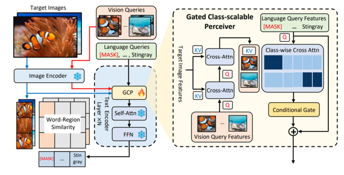 图1 MQ-Det方法架构图