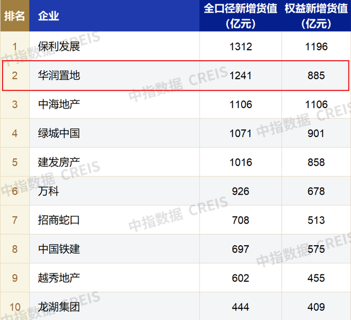 华润置地在前9月房企全口径新增货值榜上排名第二 来源：中指研究院