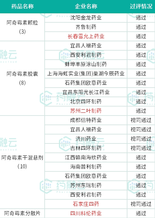  数据来源：药融云过评药品汇总数据库（下同）