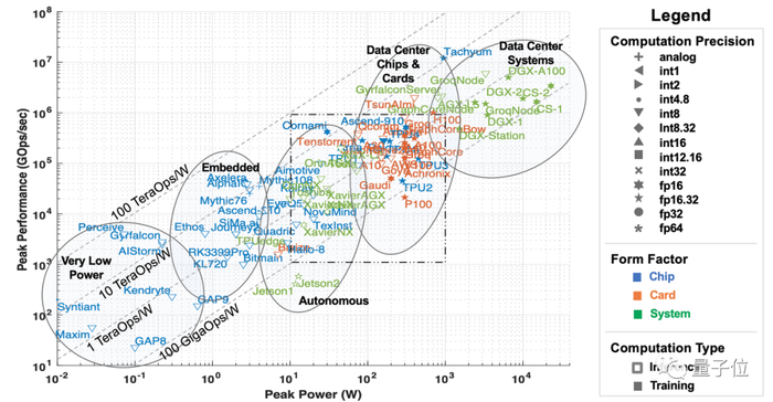 △5类AI加速器，图源MIT论文「AI and ML Accelerator Survey and Trends」