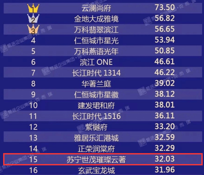 璀璨云著在2021年1-11月南京楼盘销售金额榜上排在第15位 来源：克而瑞