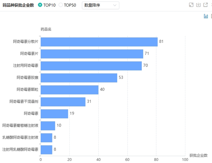 截图来源：药融云中国药品批文数据库