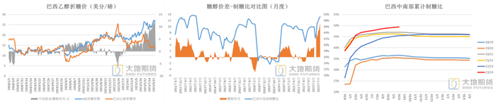 数据来源：Anp  Unica  大地期货研究院