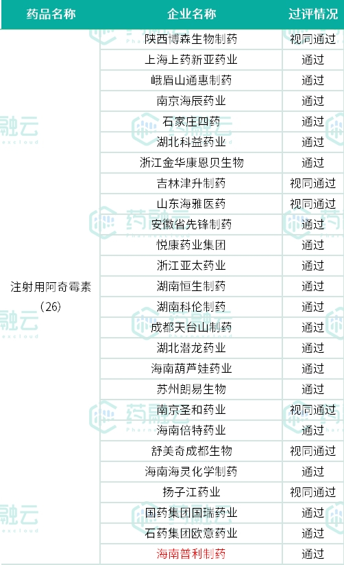  数据来源：药融云过评药品汇总数据库（下同）