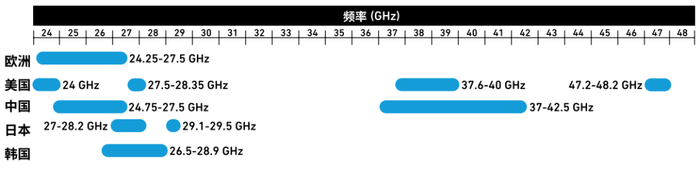 图3-2：全球5G毫米波频带使用情况，蓝色为特许频谱