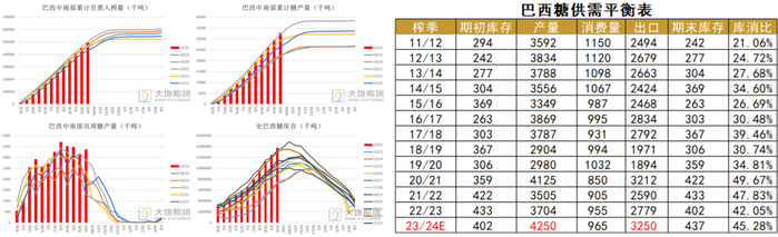 数据来源：巴西农业部  Unica  大地期货研究院