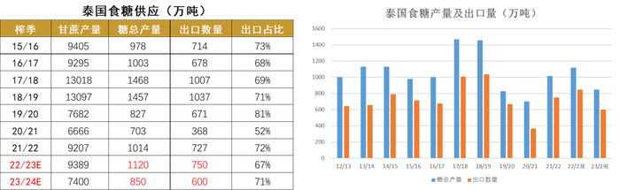 数据来源：OCSB  泰国海关  大地期货研究院