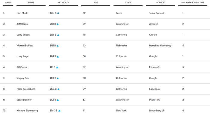 美国前10大富豪排行，来源：Forbes